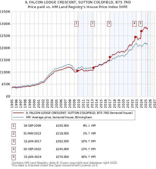 9, FALCON LODGE CRESCENT, SUTTON COLDFIELD, B75 7RD: Price paid vs HM Land Registry's House Price Index