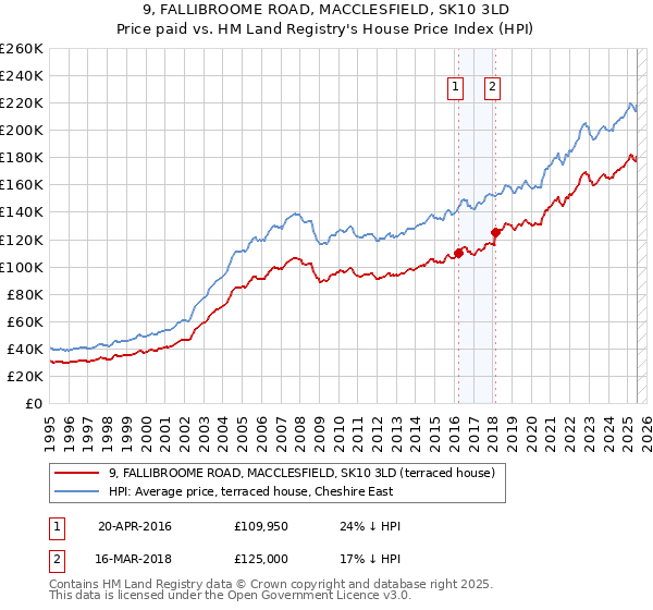 9, FALLIBROOME ROAD, MACCLESFIELD, SK10 3LD: Price paid vs HM Land Registry's House Price Index