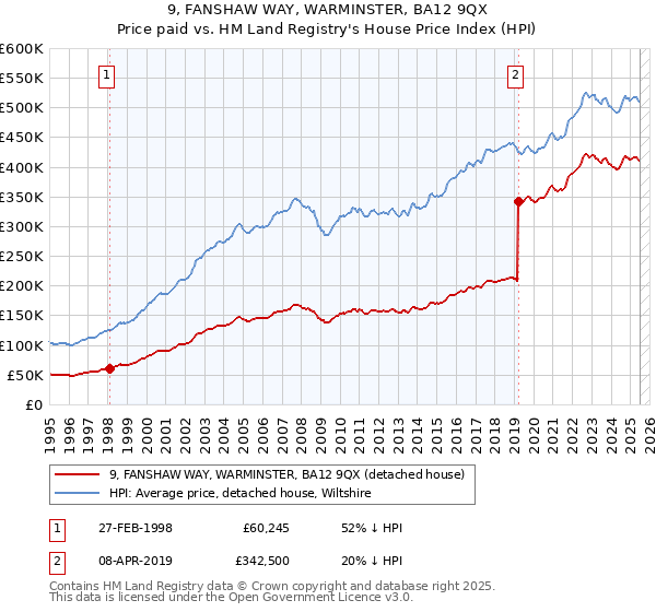 9, FANSHAW WAY, WARMINSTER, BA12 9QX: Price paid vs HM Land Registry's House Price Index