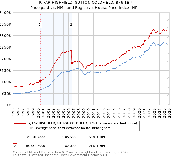 9, FAR HIGHFIELD, SUTTON COLDFIELD, B76 1BP: Price paid vs HM Land Registry's House Price Index