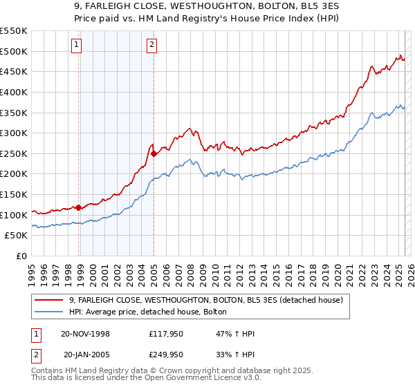 9, FARLEIGH CLOSE, WESTHOUGHTON, BOLTON, BL5 3ES: Price paid vs HM Land Registry's House Price Index