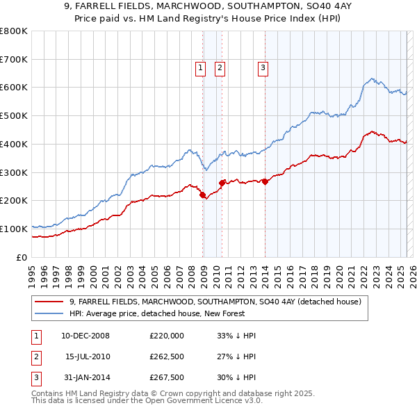 9, FARRELL FIELDS, MARCHWOOD, SOUTHAMPTON, SO40 4AY: Price paid vs HM Land Registry's House Price Index
