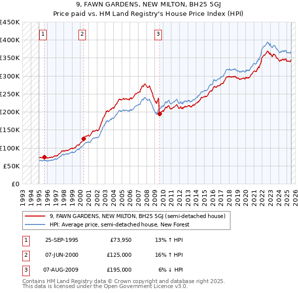 9, FAWN GARDENS, NEW MILTON, BH25 5GJ: Price paid vs HM Land Registry's House Price Index