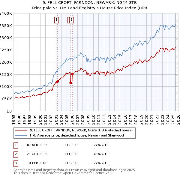 9, FELL CROFT, FARNDON, NEWARK, NG24 3TB: Price paid vs HM Land Registry's House Price Index
