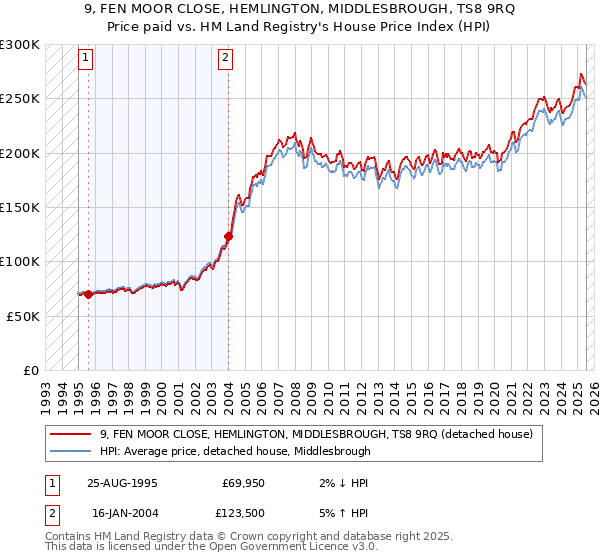 9, FEN MOOR CLOSE, HEMLINGTON, MIDDLESBROUGH, TS8 9RQ: Price paid vs HM Land Registry's House Price Index