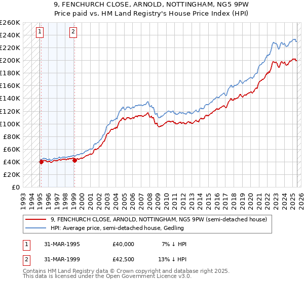 9, FENCHURCH CLOSE, ARNOLD, NOTTINGHAM, NG5 9PW: Price paid vs HM Land Registry's House Price Index