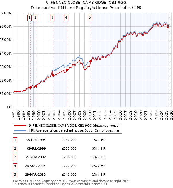 9, FENNEC CLOSE, CAMBRIDGE, CB1 9GG: Price paid vs HM Land Registry's House Price Index