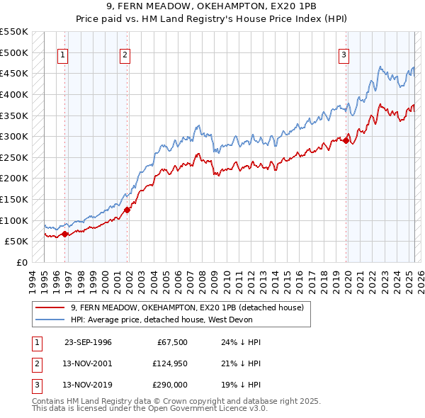 9, FERN MEADOW, OKEHAMPTON, EX20 1PB: Price paid vs HM Land Registry's House Price Index