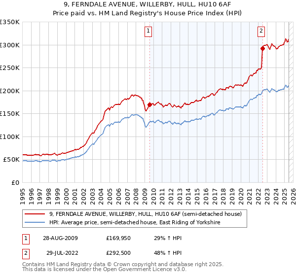 9, FERNDALE AVENUE, WILLERBY, HULL, HU10 6AF: Price paid vs HM Land Registry's House Price Index