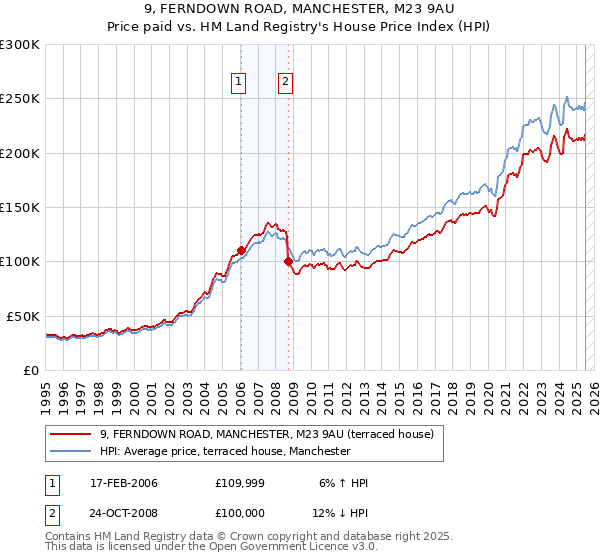9, FERNDOWN ROAD, MANCHESTER, M23 9AU: Price paid vs HM Land Registry's House Price Index