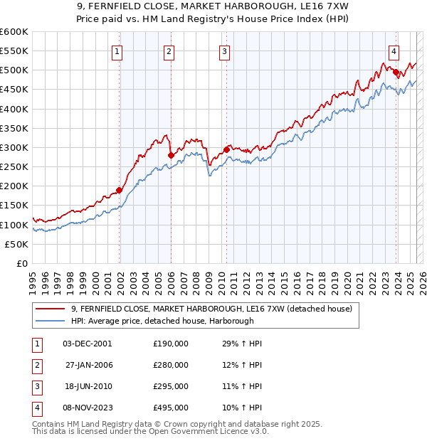 9, FERNFIELD CLOSE, MARKET HARBOROUGH, LE16 7XW: Price paid vs HM Land Registry's House Price Index