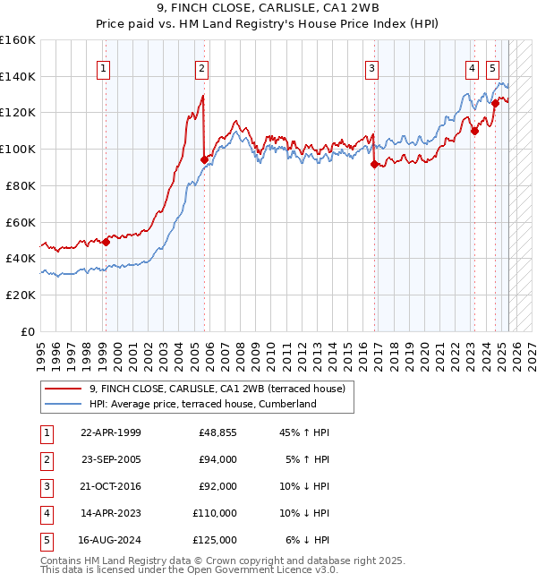 9, FINCH CLOSE, CARLISLE, CA1 2WB: Price paid vs HM Land Registry's House Price Index