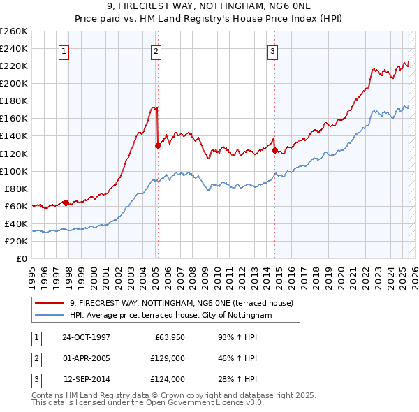 9, FIRECREST WAY, NOTTINGHAM, NG6 0NE: Price paid vs HM Land Registry's House Price Index
