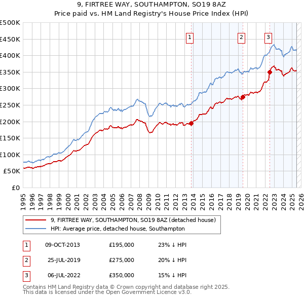 9, FIRTREE WAY, SOUTHAMPTON, SO19 8AZ: Price paid vs HM Land Registry's House Price Index