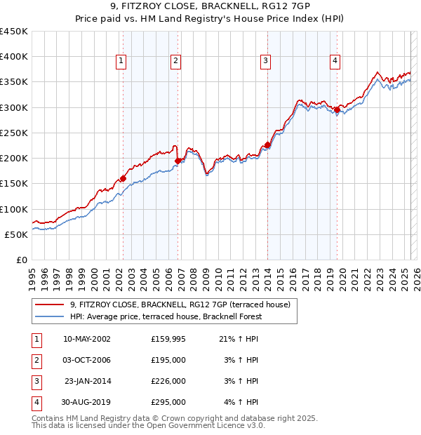 9, FITZROY CLOSE, BRACKNELL, RG12 7GP: Price paid vs HM Land Registry's House Price Index