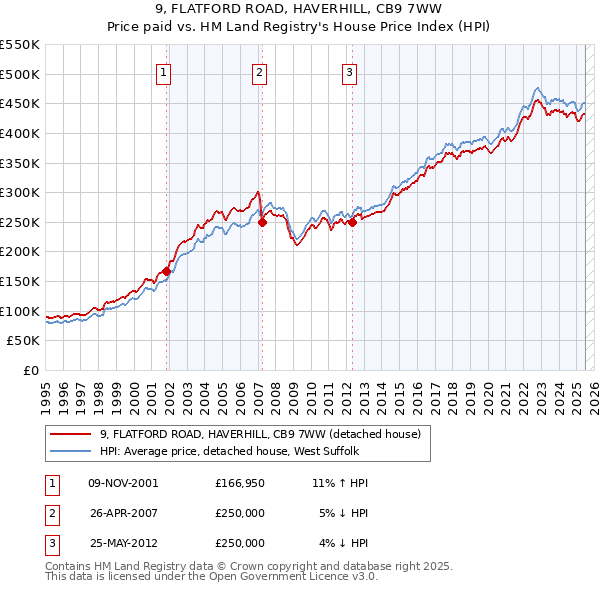 9, FLATFORD ROAD, HAVERHILL, CB9 7WW: Price paid vs HM Land Registry's House Price Index