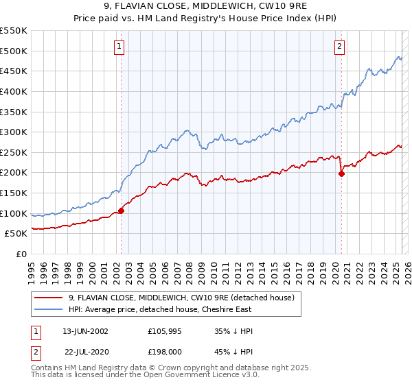 9, FLAVIAN CLOSE, MIDDLEWICH, CW10 9RE: Price paid vs HM Land Registry's House Price Index