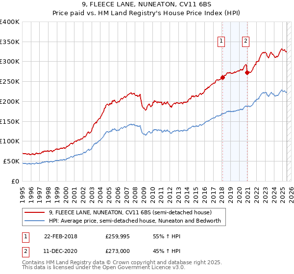 9, FLEECE LANE, NUNEATON, CV11 6BS: Price paid vs HM Land Registry's House Price Index
