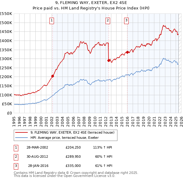 9, FLEMING WAY, EXETER, EX2 4SE: Price paid vs HM Land Registry's House Price Index