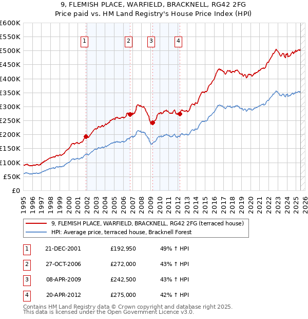 9, FLEMISH PLACE, WARFIELD, BRACKNELL, RG42 2FG: Price paid vs HM Land Registry's House Price Index