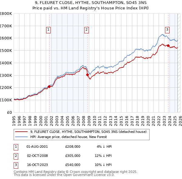 9, FLEURET CLOSE, HYTHE, SOUTHAMPTON, SO45 3NS: Price paid vs HM Land Registry's House Price Index