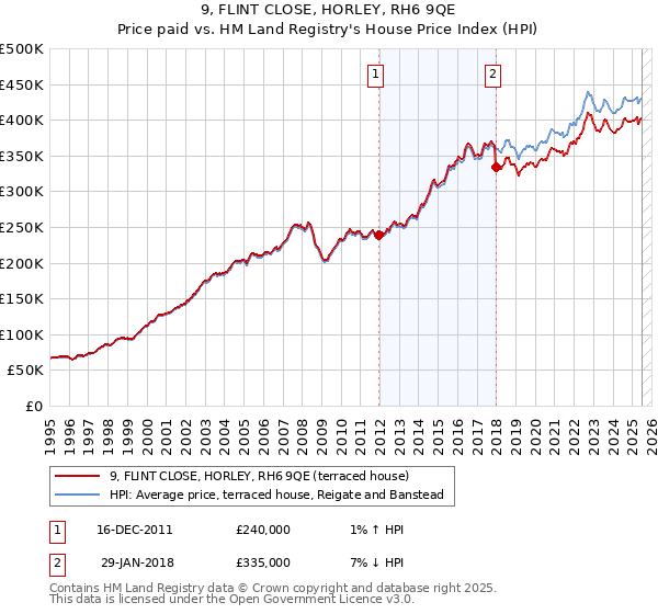 9, FLINT CLOSE, HORLEY, RH6 9QE: Price paid vs HM Land Registry's House Price Index