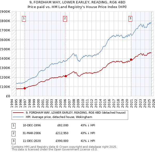 9, FORDHAM WAY, LOWER EARLEY, READING, RG6 4BD: Price paid vs HM Land Registry's House Price Index