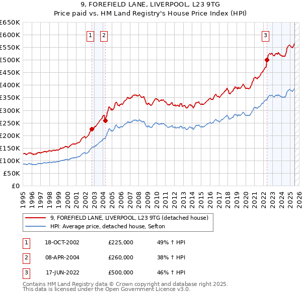 9, FOREFIELD LANE, LIVERPOOL, L23 9TG: Price paid vs HM Land Registry's House Price Index