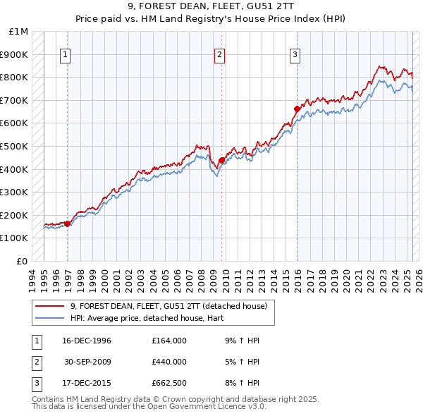 9, FOREST DEAN, FLEET, GU51 2TT: Price paid vs HM Land Registry's House Price Index