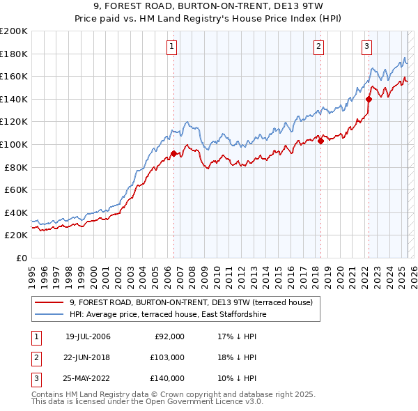 9, FOREST ROAD, BURTON-ON-TRENT, DE13 9TW: Price paid vs HM Land Registry's House Price Index