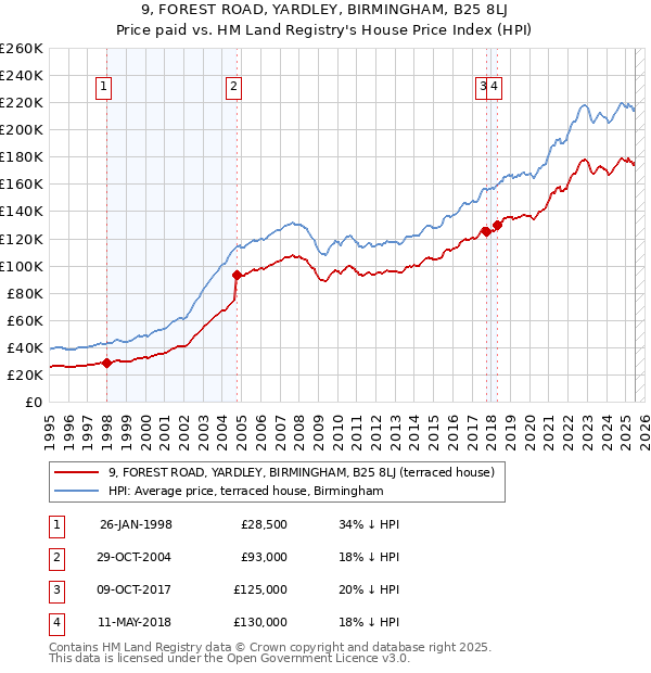9, FOREST ROAD, YARDLEY, BIRMINGHAM, B25 8LJ: Price paid vs HM Land Registry's House Price Index
