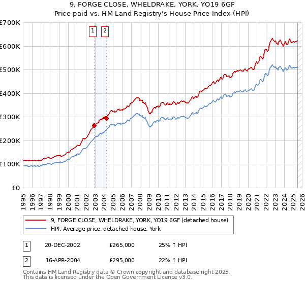 9, FORGE CLOSE, WHELDRAKE, YORK, YO19 6GF: Price paid vs HM Land Registry's House Price Index
