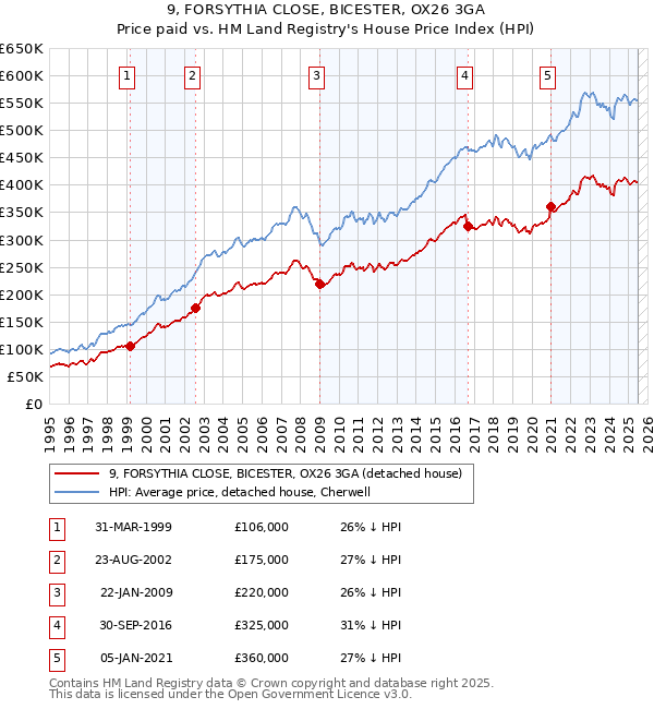 9, FORSYTHIA CLOSE, BICESTER, OX26 3GA: Price paid vs HM Land Registry's House Price Index