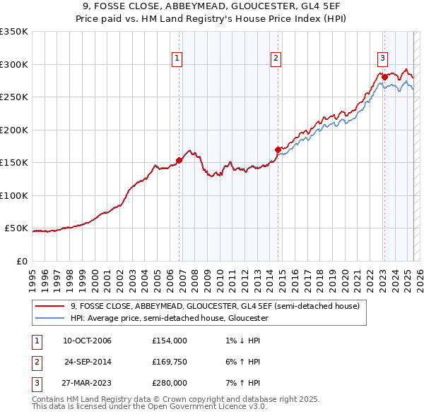 9, FOSSE CLOSE, ABBEYMEAD, GLOUCESTER, GL4 5EF: Price paid vs HM Land Registry's House Price Index