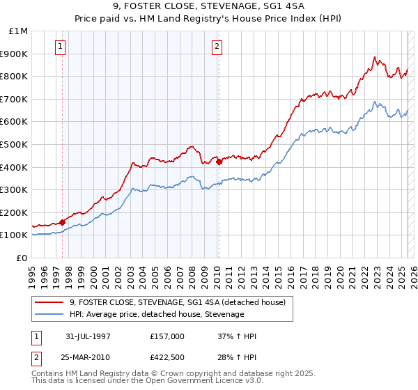 9, FOSTER CLOSE, STEVENAGE, SG1 4SA: Price paid vs HM Land Registry's House Price Index