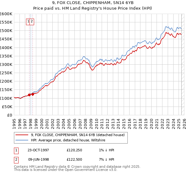 9, FOX CLOSE, CHIPPENHAM, SN14 6YB: Price paid vs HM Land Registry's House Price Index