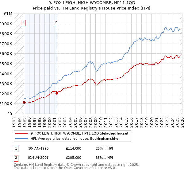 9, FOX LEIGH, HIGH WYCOMBE, HP11 1QD: Price paid vs HM Land Registry's House Price Index