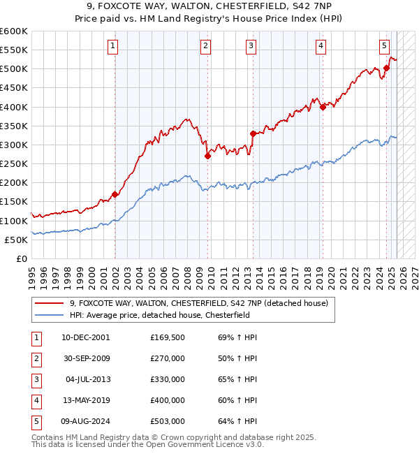 9, FOXCOTE WAY, WALTON, CHESTERFIELD, S42 7NP: Price paid vs HM Land Registry's House Price Index