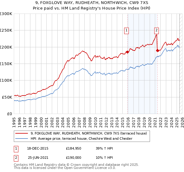 9, FOXGLOVE WAY, RUDHEATH, NORTHWICH, CW9 7XS: Price paid vs HM Land Registry's House Price Index