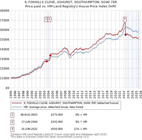 9, FOXHILLS CLOSE, ASHURST, SOUTHAMPTON, SO40 7ER: Price paid vs HM Land Registry's House Price Index