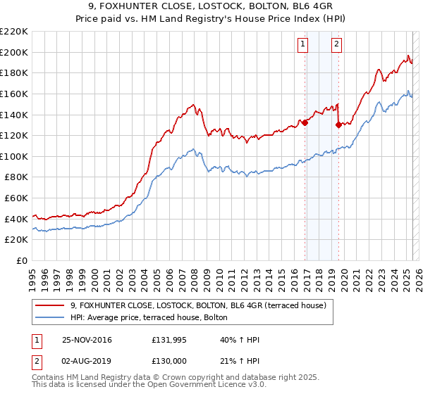 9, FOXHUNTER CLOSE, LOSTOCK, BOLTON, BL6 4GR: Price paid vs HM Land Registry's House Price Index