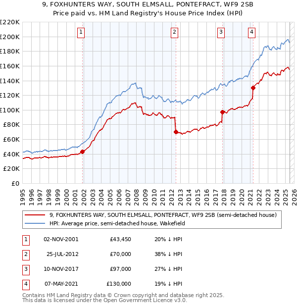 9, FOXHUNTERS WAY, SOUTH ELMSALL, PONTEFRACT, WF9 2SB: Price paid vs HM Land Registry's House Price Index