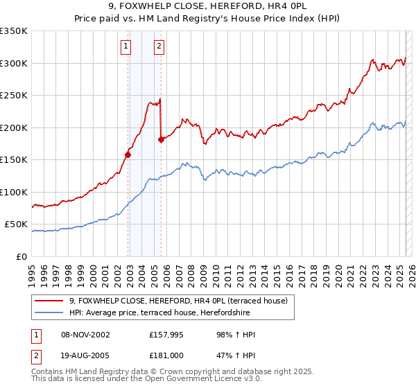 9, FOXWHELP CLOSE, HEREFORD, HR4 0PL: Price paid vs HM Land Registry's House Price Index