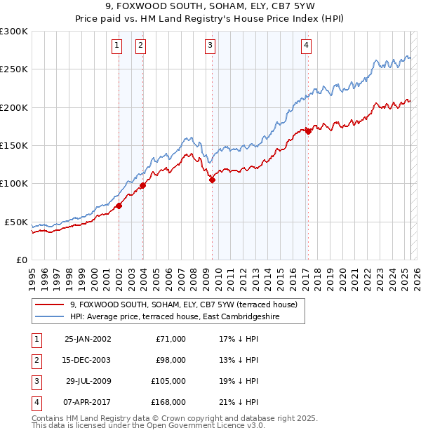 9, FOXWOOD SOUTH, SOHAM, ELY, CB7 5YW: Price paid vs HM Land Registry's House Price Index