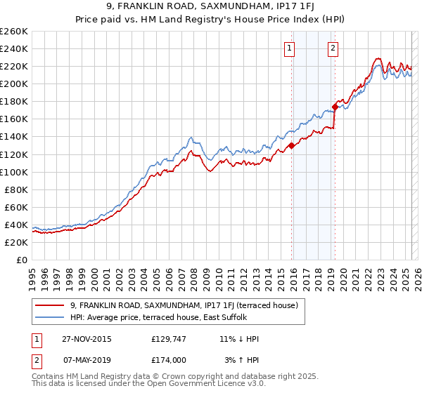 9, FRANKLIN ROAD, SAXMUNDHAM, IP17 1FJ: Price paid vs HM Land Registry's House Price Index
