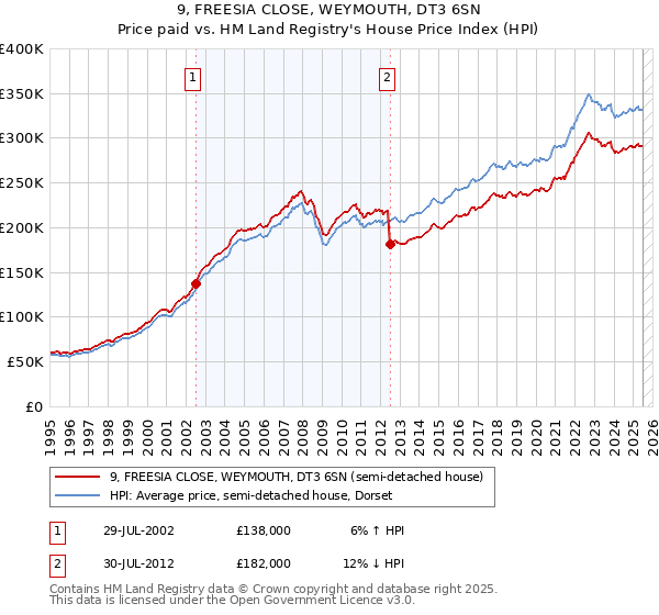 9, FREESIA CLOSE, WEYMOUTH, DT3 6SN: Price paid vs HM Land Registry's House Price Index