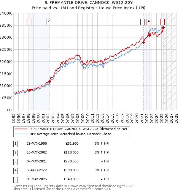 9, FREMANTLE DRIVE, CANNOCK, WS12 2GY: Price paid vs HM Land Registry's House Price Index