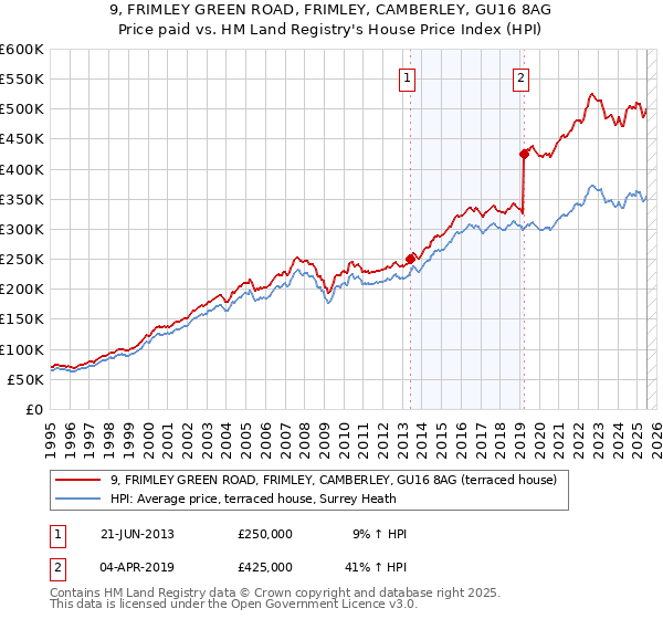 9, FRIMLEY GREEN ROAD, FRIMLEY, CAMBERLEY, GU16 8AG: Price paid vs HM Land Registry's House Price Index