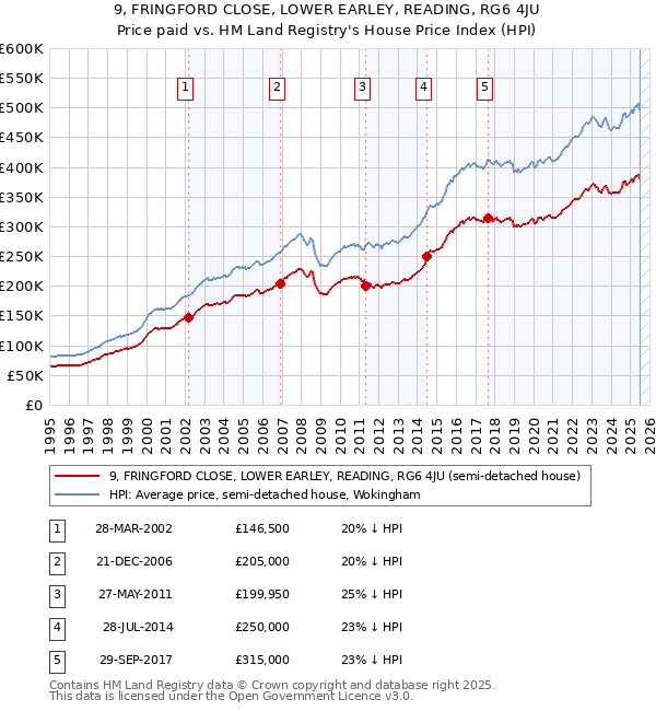 9, FRINGFORD CLOSE, LOWER EARLEY, READING, RG6 4JU: Price paid vs HM Land Registry's House Price Index