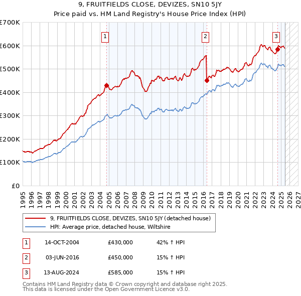 9, FRUITFIELDS CLOSE, DEVIZES, SN10 5JY: Price paid vs HM Land Registry's House Price Index